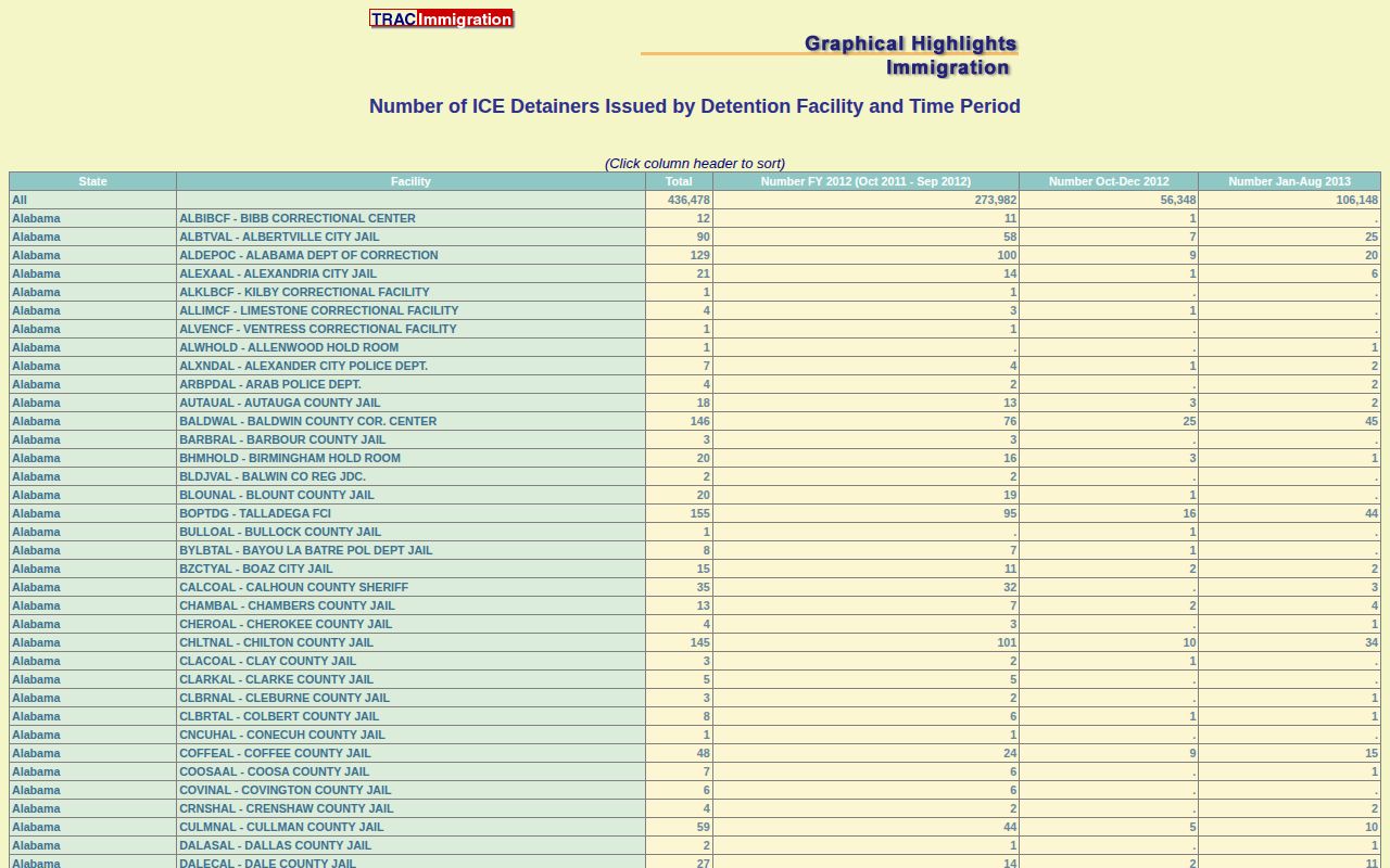 Historic ICE detainer table mentioning Marengo County Jail release path